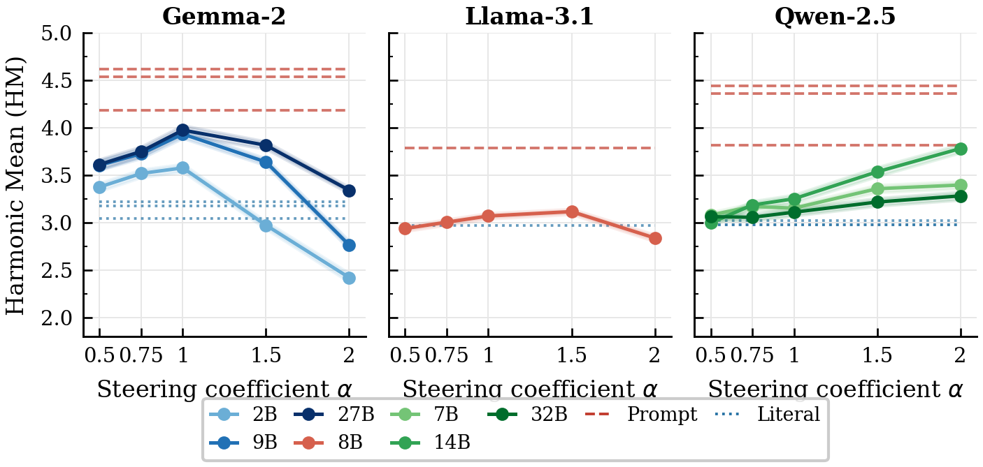 Harmonic mean versus steering coefficient