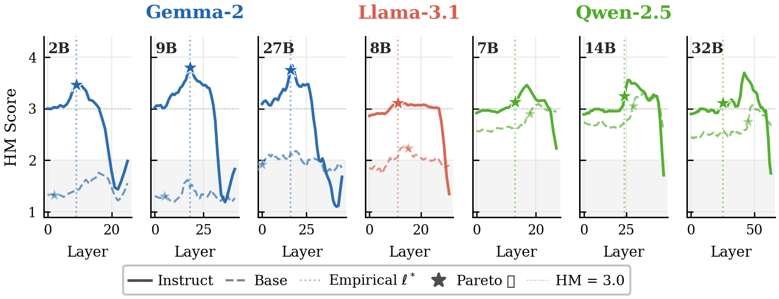 Harmonic mean steering landscape across seven base–instruct pairs