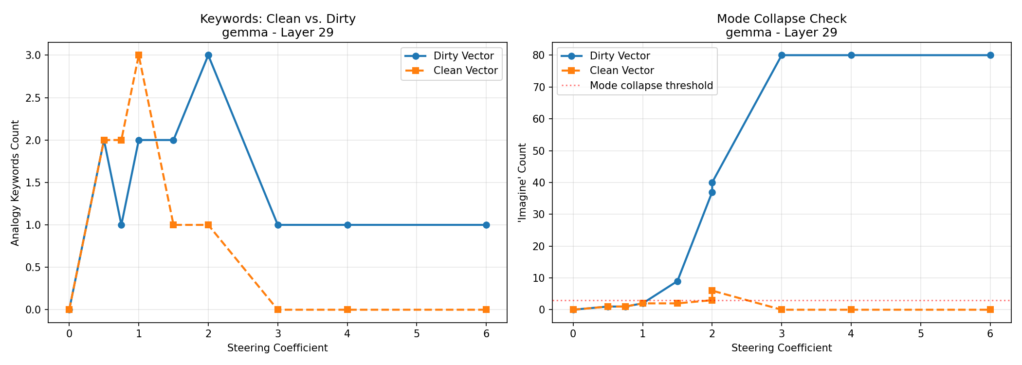 Clean versus dirty analogy vector comparison
