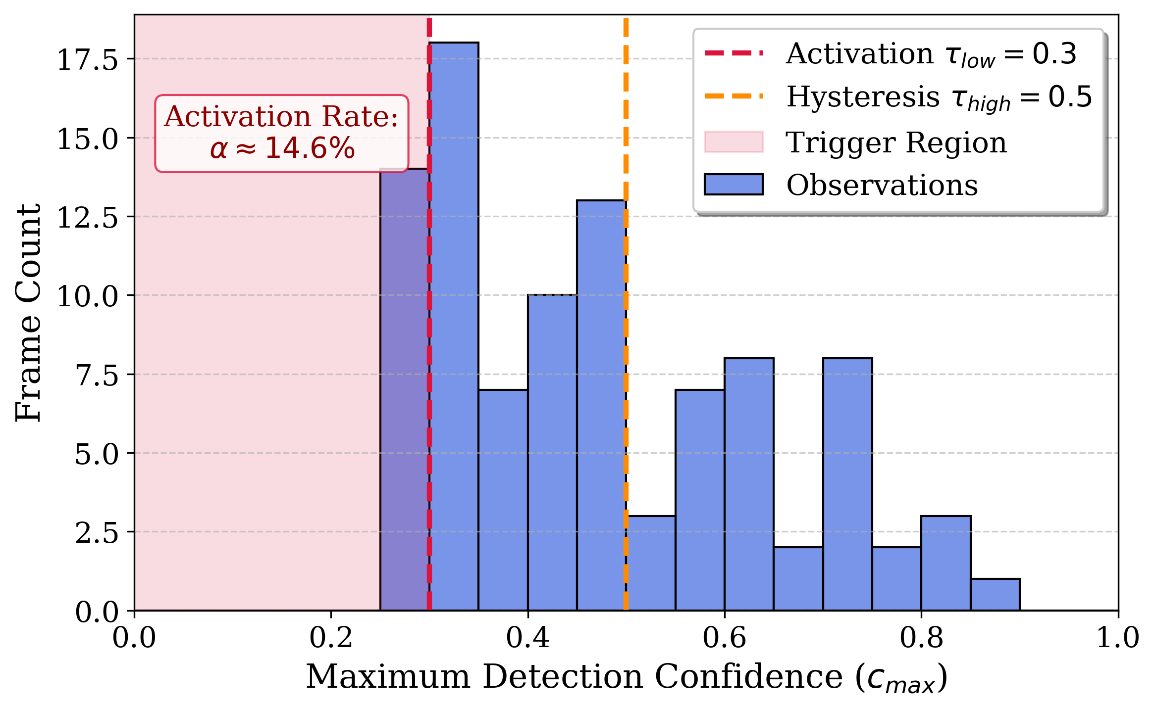 Detection confidence histogram with activation thresholds